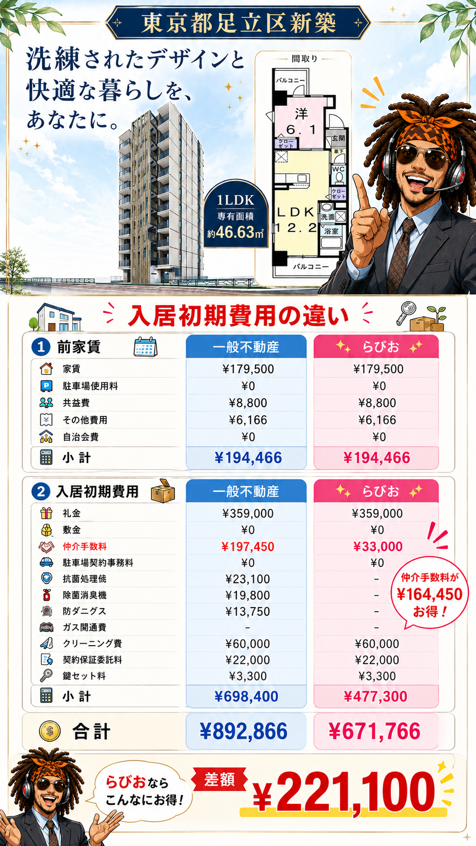 東京都足立区新築 1LDK 大東建託物件の入居初期費用比較。一般不動産892,866円、らびお671,766円、差額221,100円。