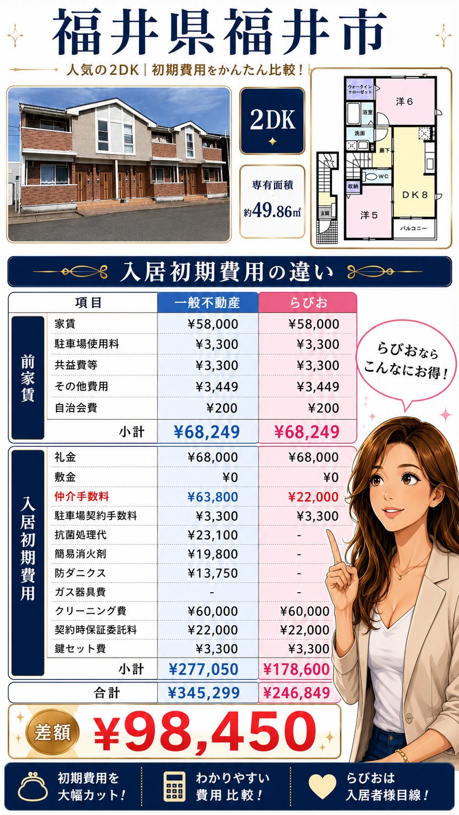 福井県福井市 2DK 大東建託物件の入居初期費用比較。一般不動産345,299円、らびお246,849円、差額98,450円。
