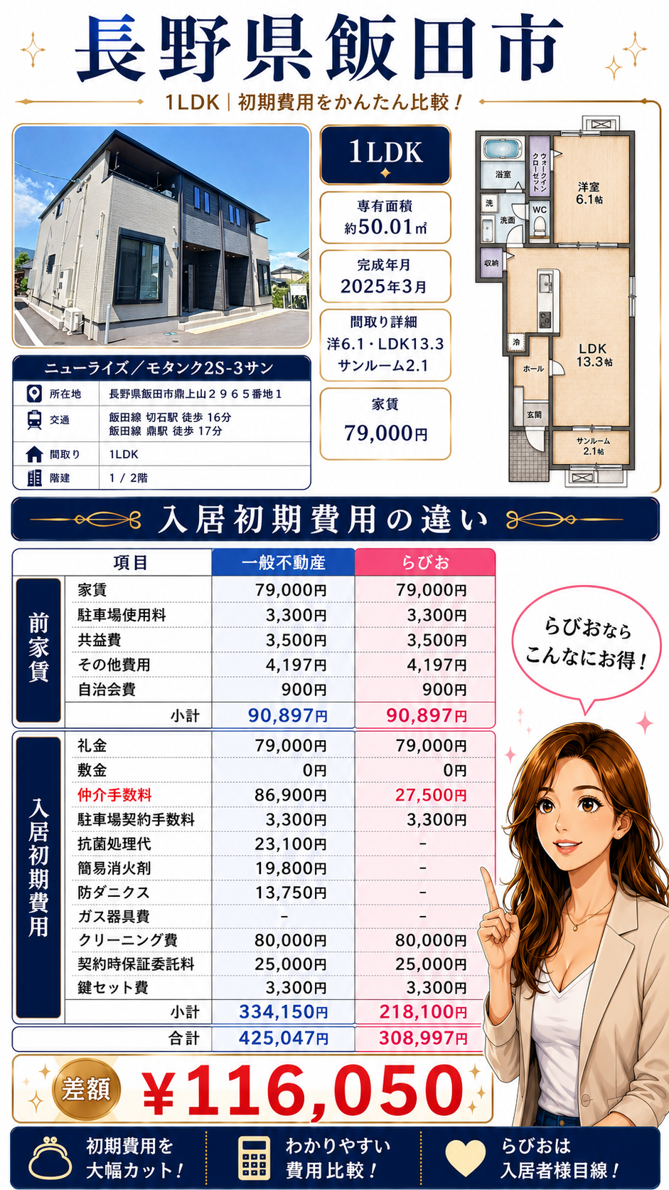 長野県飯田市 1LDK 大東建託物件の入居初期費用比較。一般不動産425,047円、らびお308,997円、差額116,050円。